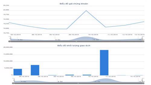 Biểu đồ giao dịch giá cổ phiếu từ ngày 3/10 đến ngày 14/10 của VGC - Nguồn: HOSE.