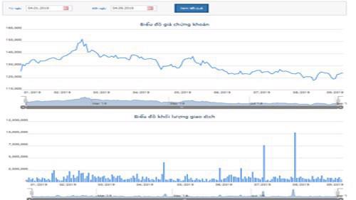 Biểu đồ giao dịch giá cổ phiếu VNM từ đầu năm đến nay - Nguồn: HOSE.