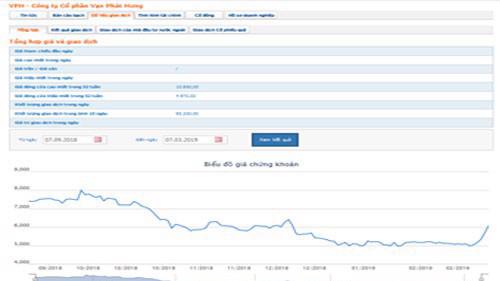 Sơ đồ giao dịch giá cổ phiếu VPH trong thời gian qua - Nguồn: HOSE.