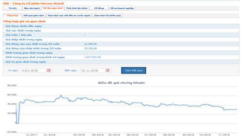 Biểu đồ giao dịch giá cổ phiếu VRE từ đầu năm đến nay - Nguồn: HOSE.