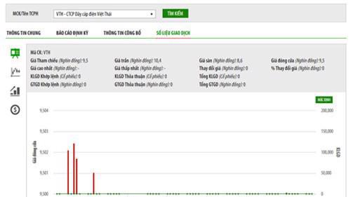 Biểu đồ giao dịch giá cổ phiếu VTH trong thời gian qua - Nguồn: HNX.