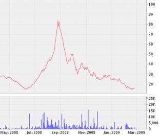 Biểu đồ diễn biến giá cổ phiếu YSC kể từ tháng 5/2008 đến nay - Nguồn ảnh: VNDS.