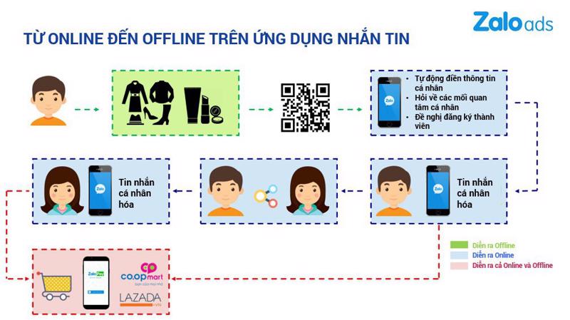 Có 3 yếu tố có thể giúp tạo nên cầu nối giữa Online và Offline mà doanh nghiệp cần.