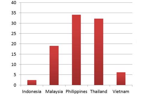 Mức tiêu thụ nước ngọt có gas bình quân đầu người năm 2011 (đơn vị: lít). Có thể thấy Việt Nam và Indonesia có mức tiêu thụ thấp hơn rất nhiều các nước trong khu vực.<br>