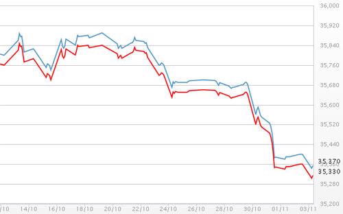 Diễn biến giá vàng SJC tại DOJI - Nguồn: DOJI.<br>