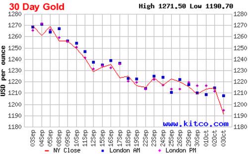 Diễn biến giá đóng cửa của vàng giao ngay tại thị trường New York trong 1 tháng qua - Nguồn: Kitco.<br>