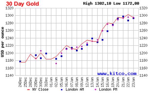Biểu đồ diễn biến giá đóng cửa của vàng giao ngay tại New York trong 1 tháng qua - Nguồn: Kitco.<br>