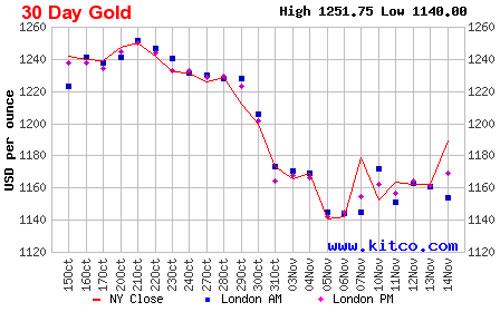 Biểu đồ giá đóng cửa của vàng giao ngay tại New York trong 1 tháng qua - Nguồn: Kitco.<br>