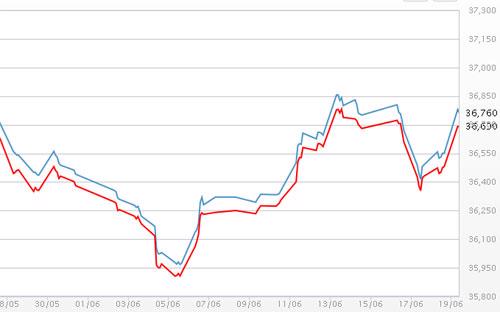 Diễn biến giá vàng SJC tại DOJI - Nguồn: DOJI.<br>