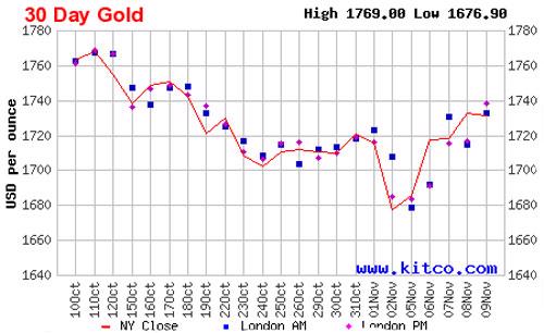 Diễn biến giá vàng thế giới trong 1 tháng qua dựa trên giá đóng cửa của vàng giao ngay tại New York - Nguồn: Kitco.<br>