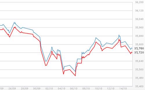 Diễn biến giá vàng SJC tại DOJI - Nguồn: DOJI.<br>