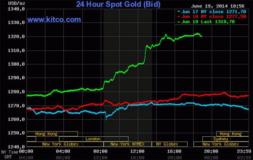 Diễn biến giá vàng giao ngay thị trường thế giới ngày 19/6 (đường màu xanh lá) - Nguồn: Kitco.<br>