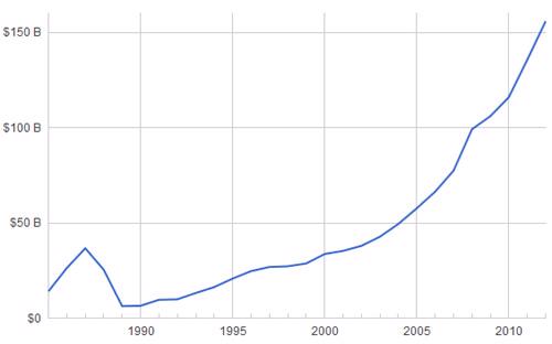 Diễn biến tăng trưởng GDP của Việt Nam, từ 1986 đến 2012 - Nguồn: WB.<br>
