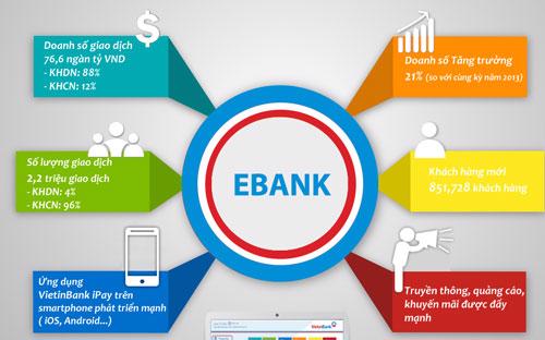 Tổng số lượng giao dịch tài chính qua các kênh của ngân hàng điện tử đạt
 hơn 2,2 triệu lượt giao dịch (Báo cáo tháng 5/2014 - dịch vụ ngân hàng 
điện tử VietinBank) trong đó tỷ trọng của nhóm khách hàng cá nhân đạt 
96%. 