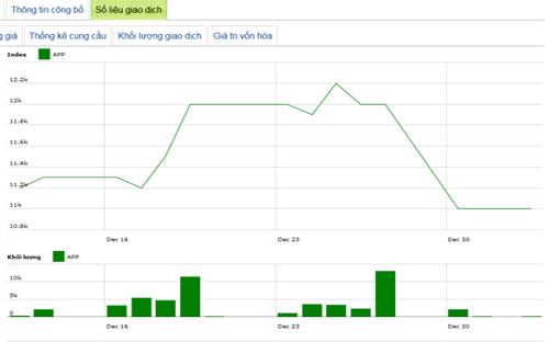 Diễn biến giá cổ phiếu APP trong tháng qua - Nguồn: HNX.<br>