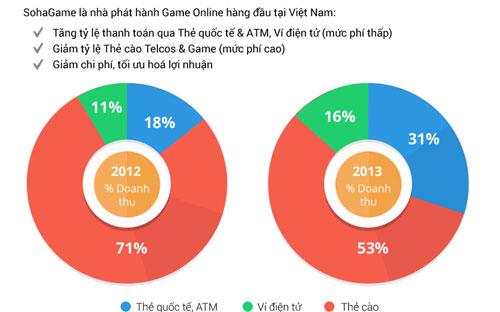 Hiệu quả tích hợp SohaPay Mobile.