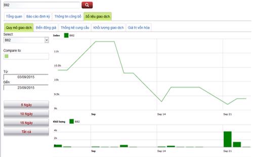 Diễn biến giao dịch giá cổ phiếu B82 trong thời gian qua - Nguồn: HNX.<br>