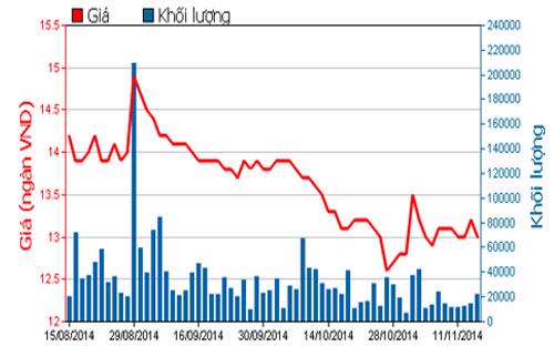 Diễn biến giá cổ phiếu BID trong tháng qua - Nguồn: HOSE.<br>
