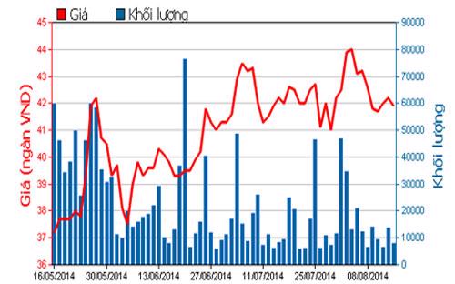 Diễn biến giá cổ phiếu BVH trong 3 tháng qua - Nguồn: HOSE.<br>