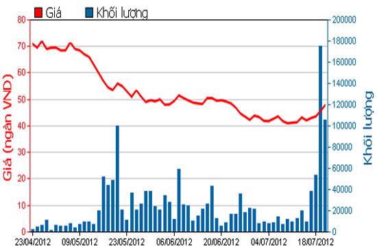 Diễn biến giá cổ phiếu BVH trong 3 tháng qua. Nguồn: HOSE.
