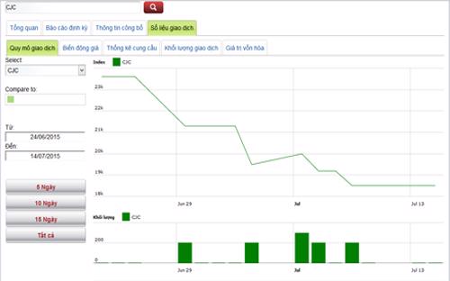 Diễn biến giá cổ phiếu CJC trong tháng qua - Nguồn: HNX.<br>