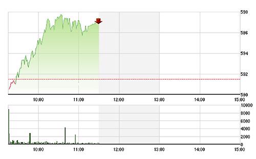 VN-Index tăng rất tốt do số đông cổ phiếu tăng giá sáng nay.<br>