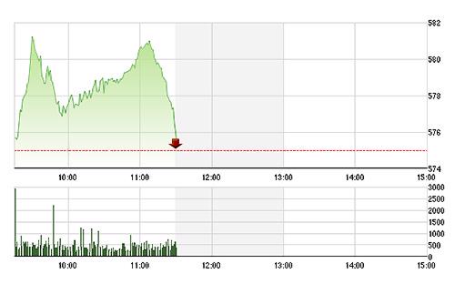 VN-Index rơi tự do trong 20 phút cuối do cổ phiếu ngân hàng tụt dốc bất ngờ.<br>