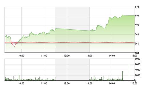 VN-Index bật cao hơn trong chiều nay khi các blue-chips tiến xa. ảnh TVSI