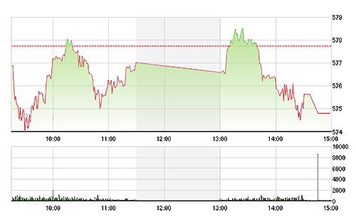 VN-Index giảm mạnh chiều nay do cổ phiếu điều chỉnh rộng.