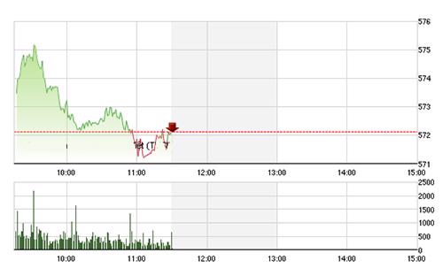 VN-Index trượt dốc sáng nay nhưng cổ phiếu phân hóa giá tích cực. ảnh TVSI
