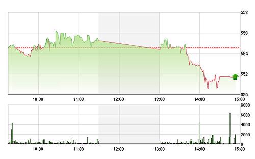 VN-Index rơi thảm chiều nay do độ rộng thu hẹp mạnh.