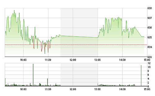 VN-Index tăng rất nhẹ dù hàng trăm cổ phiếu tăng giá hôm nay.