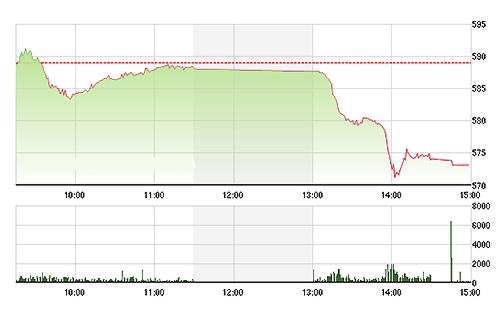 VN-Index rơi bất thường chiều nay - Ảnh: TVSI.