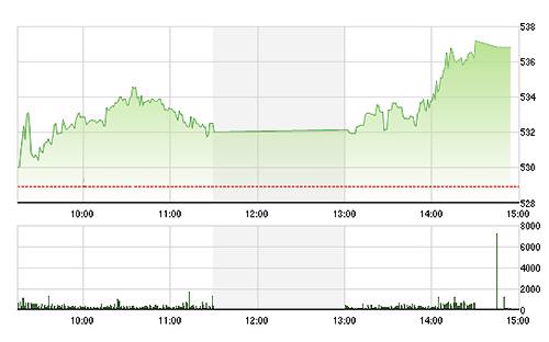 VN-Index tiếp tục được các cổ phiếu lớn đẩy lên cao hơn chiều nay.