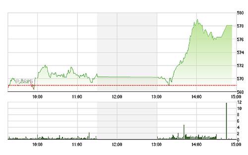 VN-Index tăng vù vù chiều nay.<br>