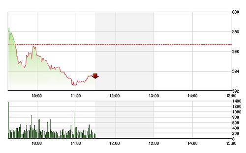 VN-Index suy yếu nhiều trong phiên sáng do không có dàn cổ phiếu trụ nâng đỡ.