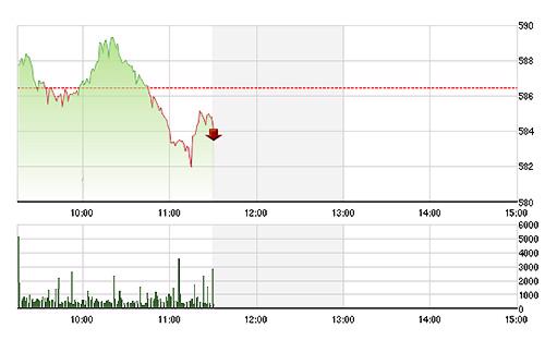 VN-Index bị GAS, VCB kéo xuống khá mạnh sáng nay.<br>