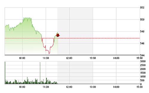 VN-Index rất cố gắng phục hồi về cuối phiên.