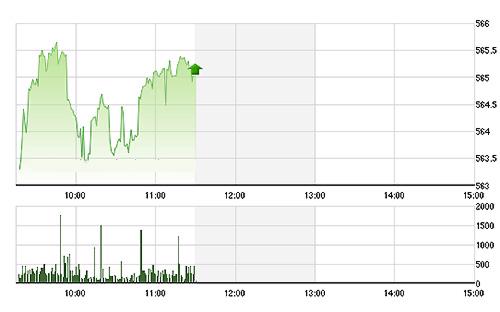 VN-Index tăng tốt sáng nay nhờ hiệu ứng tăng giá ở các blue-chips. ảnh TVSI