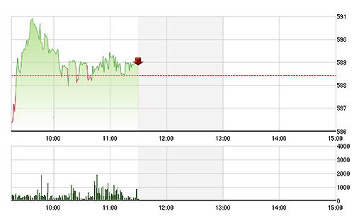 VN-Index chỉ lình xình không bứt phá được do cổ phiếu mới chỉ cân bằng giá trở lại sau cú sốc hôm qua.