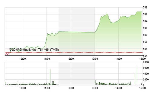VN-Index bật tăng mạnh mẽ chiều nay khi các blue-chips và toàn thị trường đều tăng - Ảnh: TVSI.