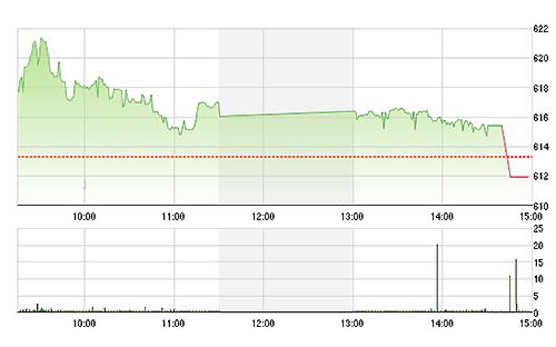 VN-Index đã mất hết thành quả phục hồi chỉ trong một đợt giao dịch đóng cửa.