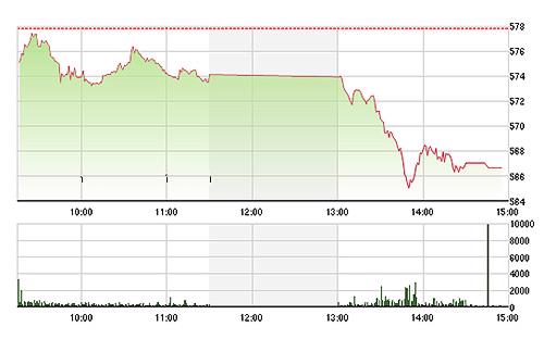 VN-Index sụp đổ trong chiều nay khi cổ dầu khí bị bán tháo không thương tiếc - Ảnh: TVSI.