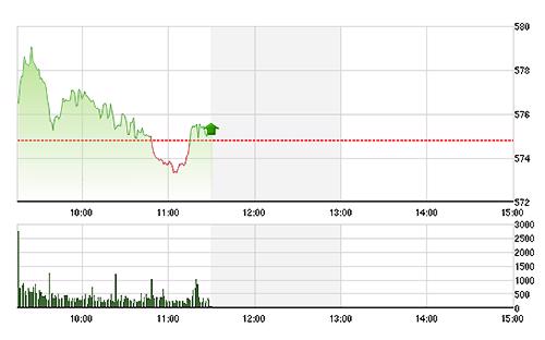 VN-Index đang phục hồi nhẹ về cuối phiên.