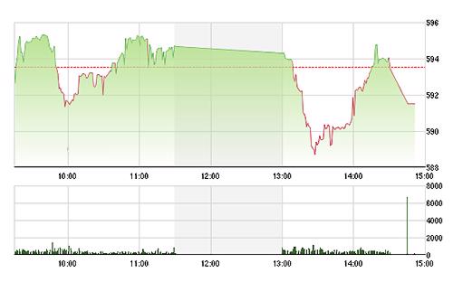 VN-Index tiếp tục giảm hôm nay khi số lớn cổ phiếu mất giá, bất chấp VIC tăng tốt.