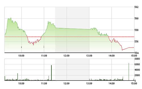 VN-Index sụp mạnh chiều nay do phần lớn cổ phiếu blue-chips lùi giá so với phiên sáng - Ảnh: TVSI.