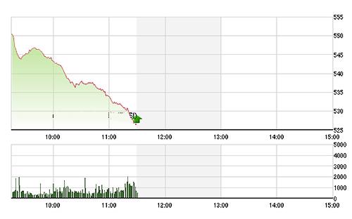VN-Index chỉ còn 527,73 điểm, thấp hơn cả mức đáy tháng 5 vừa rồi - Ảnh: TVSI.