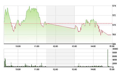 VN-Index bị VCB, CTG đánh tụt xuống chiều nay.<br>