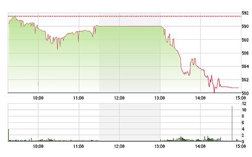 VN-Index cắm đầu rất sâu chiều nay với hàng loạt mã giảm mạnh.