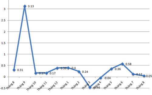 Diễn biến CPI qua các tháng ở Tp.HCM - Nguồn: Cục Thống kê Tp.HCM.<br>